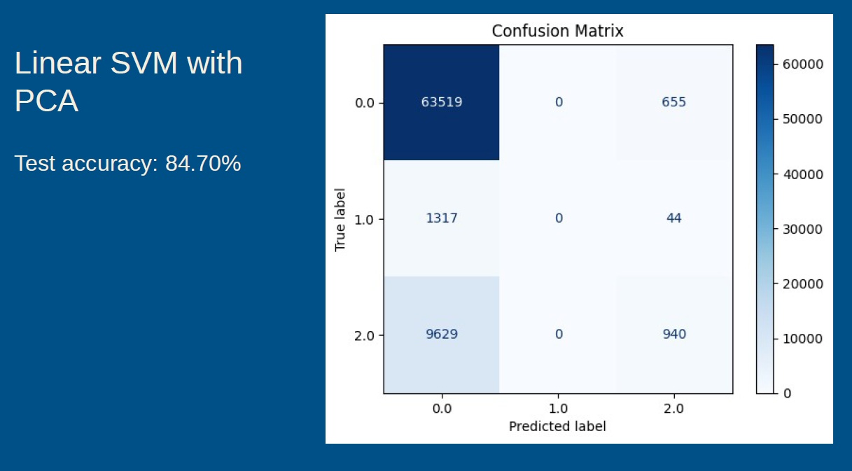 This is the result for using linear SVM with PCA, achieving 84.7% accuracy on the test set.