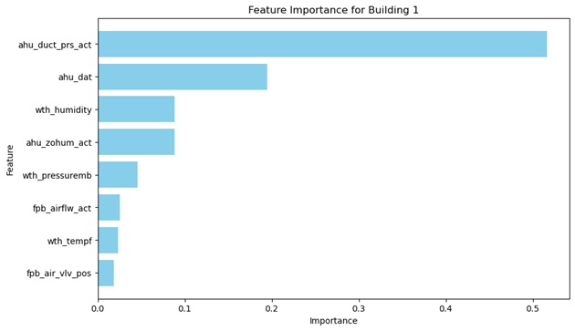Duct pressure alone explains over 50% of HVAC fan energy use for both buildings in the dataset.