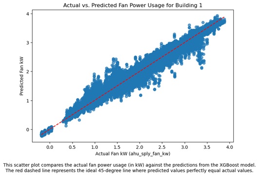 97% prediction accuracy as seen by points following the 45 degree line very closely.