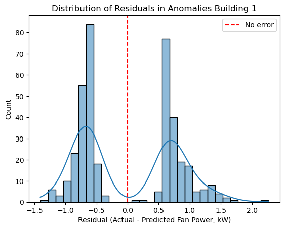 Our model revealed unexpected patterns in the form of a distinct bimodal pattern.